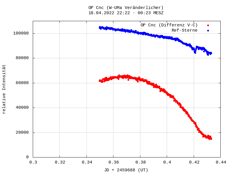 Lichtkurve von OP Cnc und Vergleichssternen