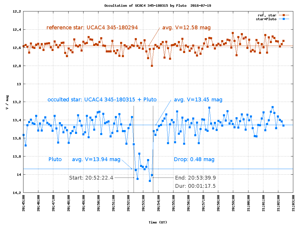 Auswertung der Iris-Messung mit Referenzstern