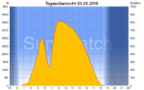 verminderter PV-Ertrag