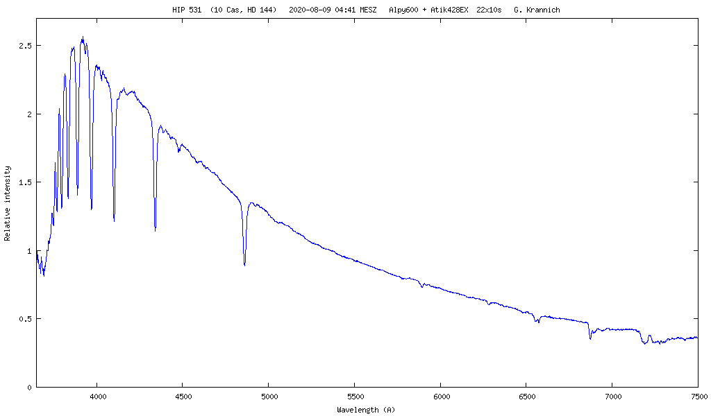 Spektrum von 10 Cassiopeiae 2020-08-09