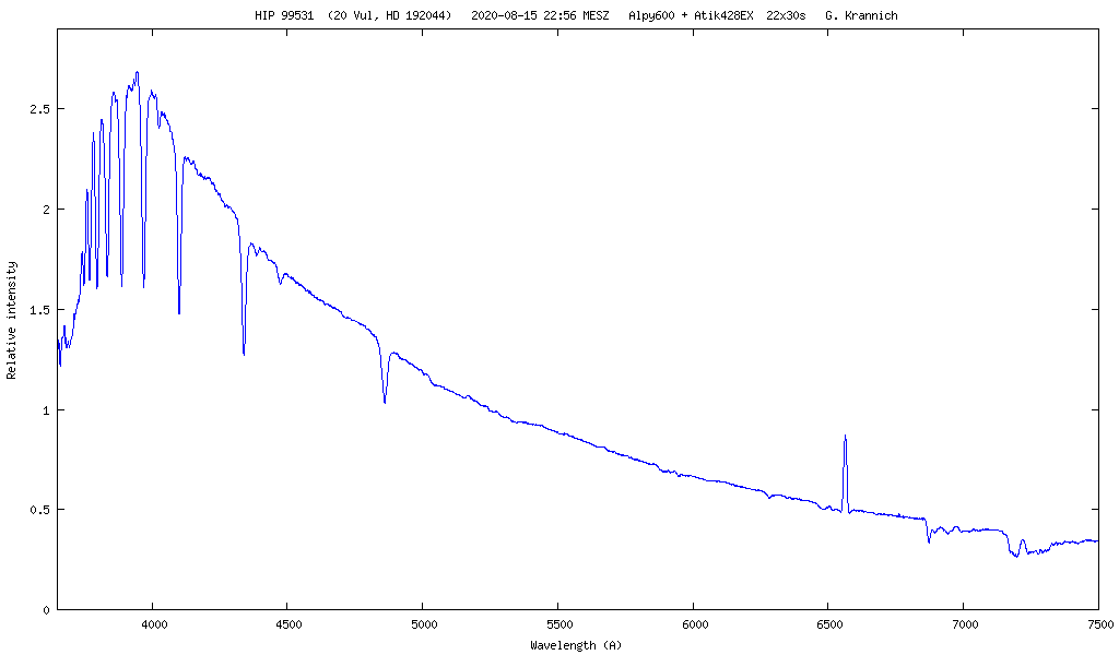 Spektrum von 20 Vulpeculae (HD 192044)