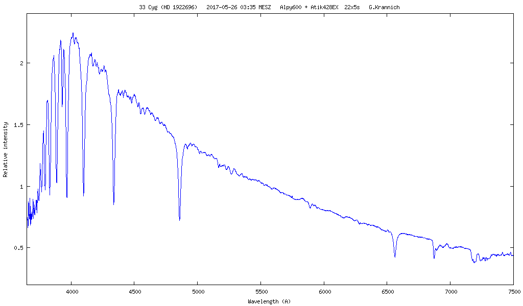 Spektrum von 33 Cygni (HD 192696)