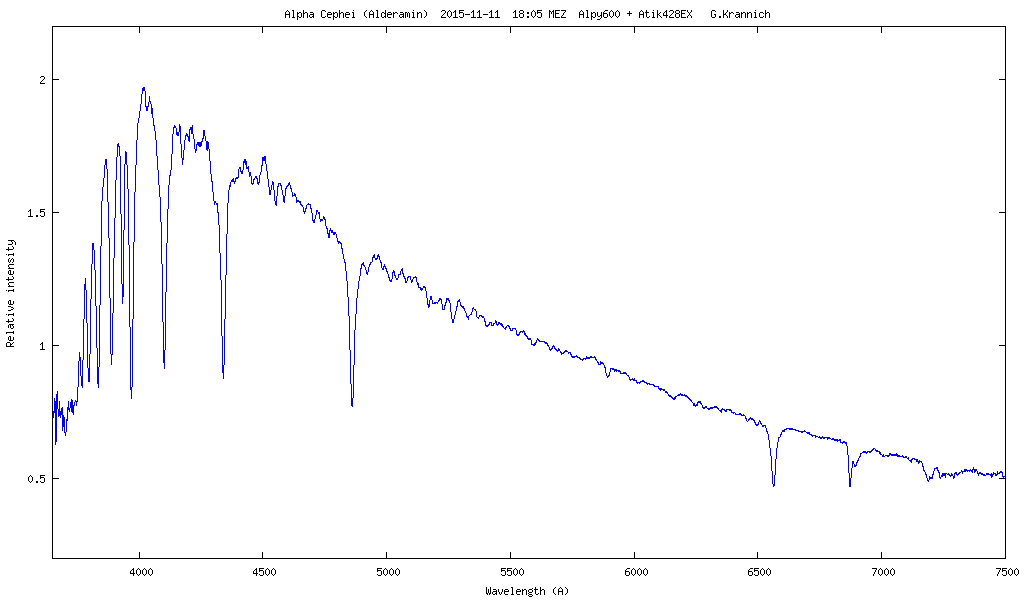Spektrum von Alpha Cephei (Alderamin)