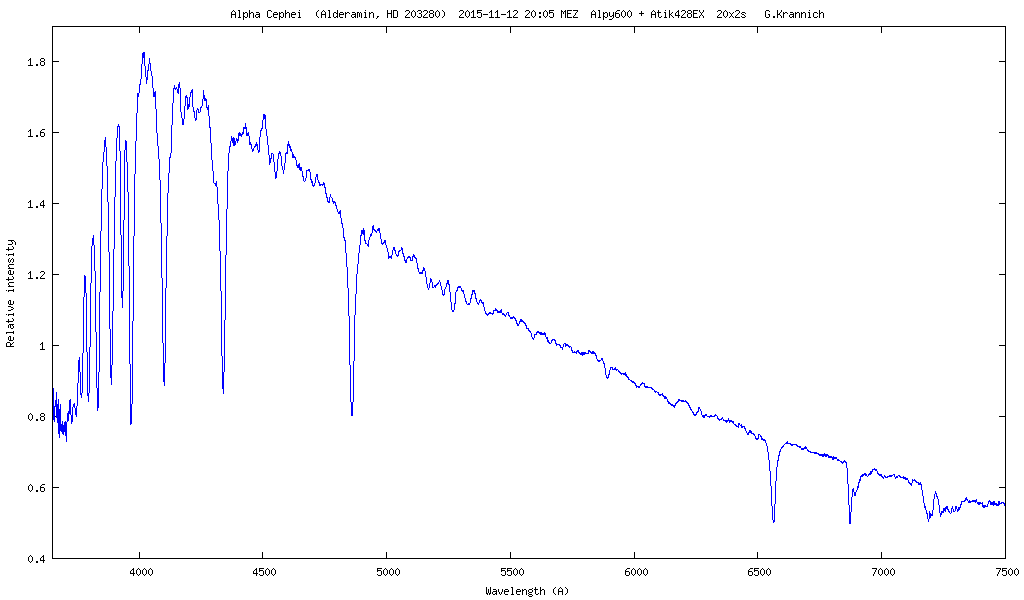 Spektrum von Alpha Cephei (Alderamin)