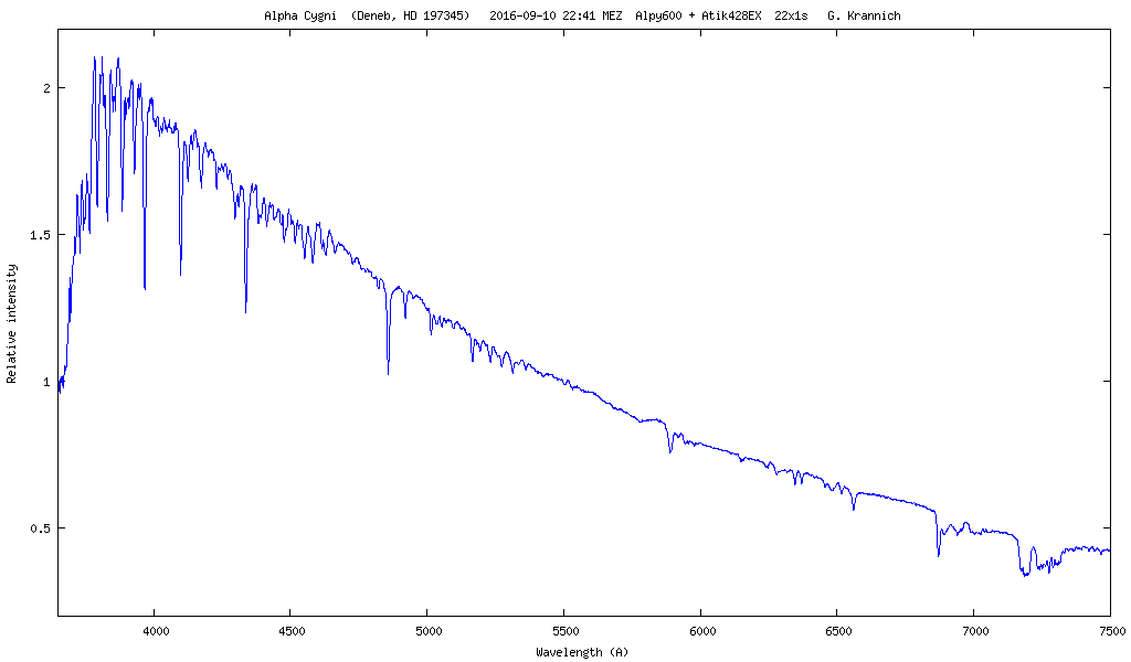 Spektrum von Alpha Cygni (Deneb)