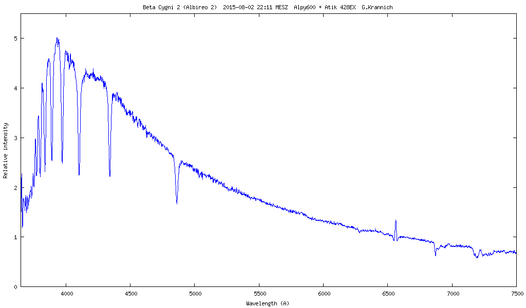 Spektrum von Beta Cygni B (Albireo B)