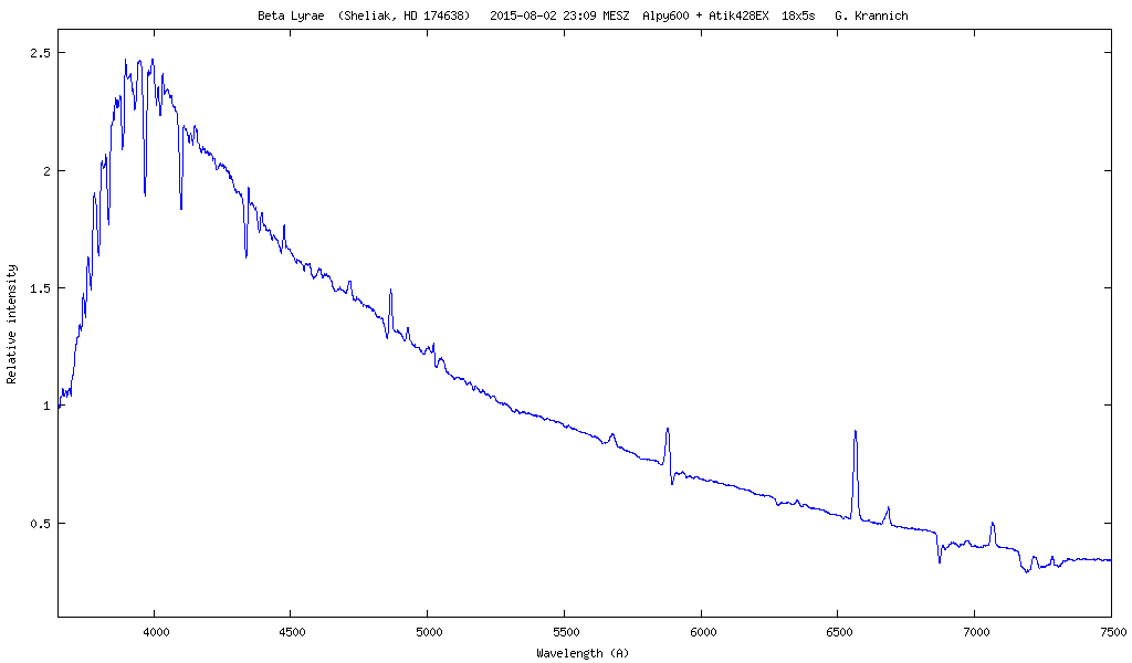 Spektrum von Beta Lyrae (Sheliak)