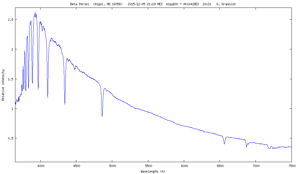 Spektrum von Beta Persei (Algol, HD 19356)