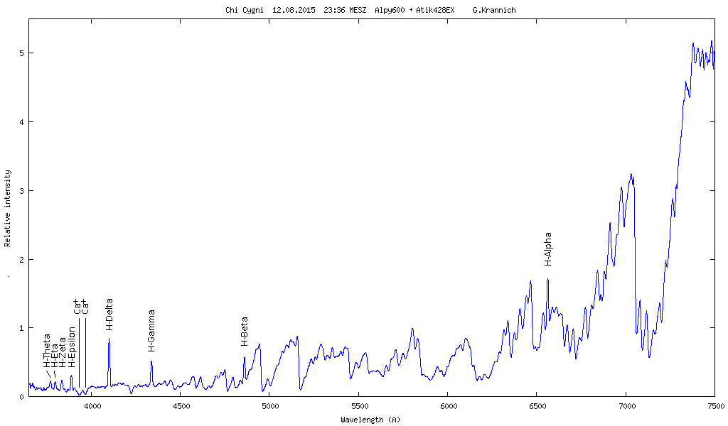 Spektrum von Chi Cygni (Mira-Stern)