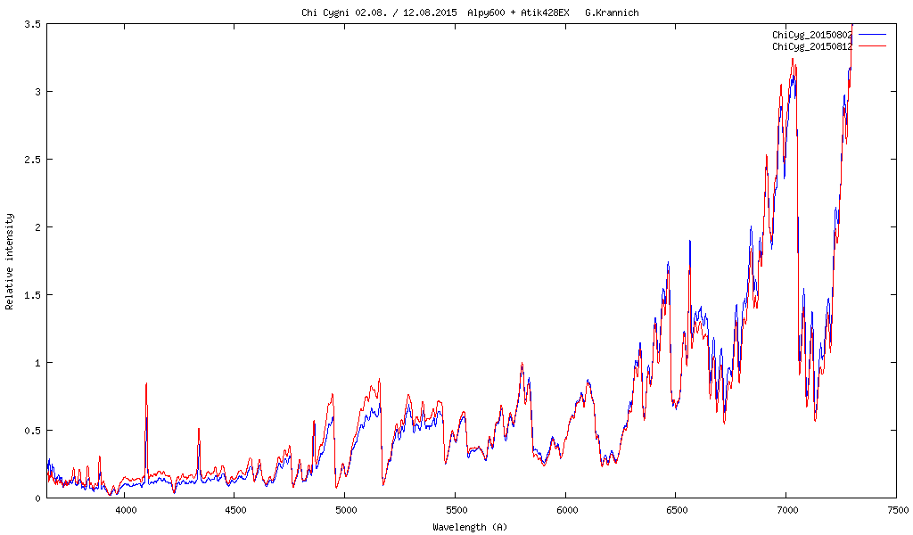 Spektrum von Chi Cygni (Mira-Stern) Vergleich