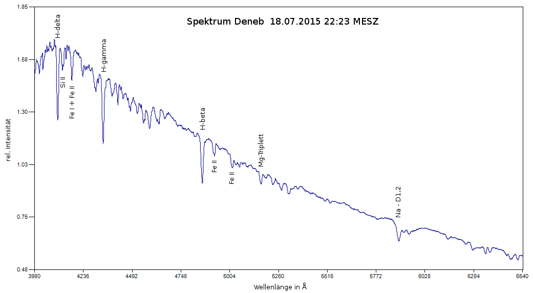 Spektrum von Deneb (Alpha Cygni)