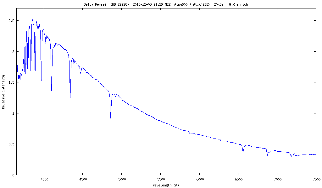 Spektrum von Delta Persei (HD 22928)