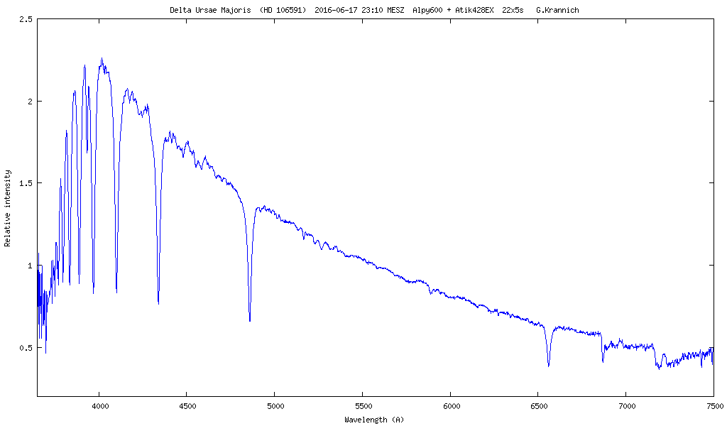 Spektrum von Delta Ursae Majoris (Megrez)