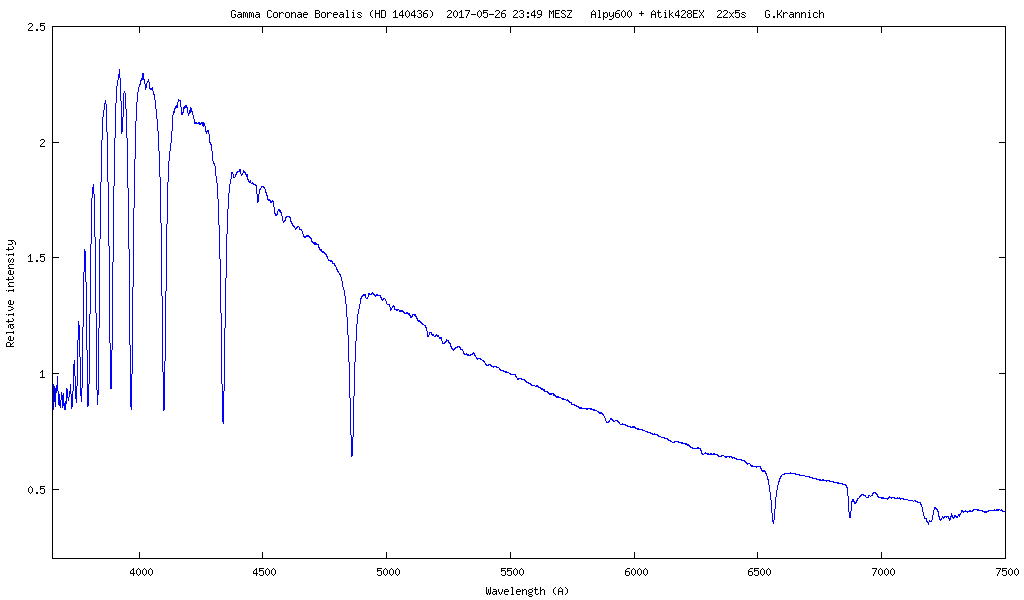 Spektrum von Gamma Coronae Borealis (HD 140436)