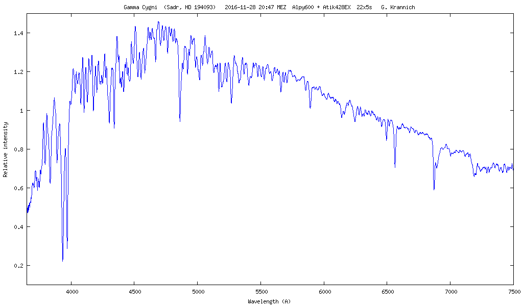 Spektrum von Gamma Cygni (Sadr)