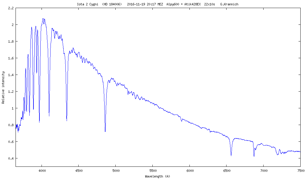 Spektrum von Delta Ursae Majoris (Megrez)