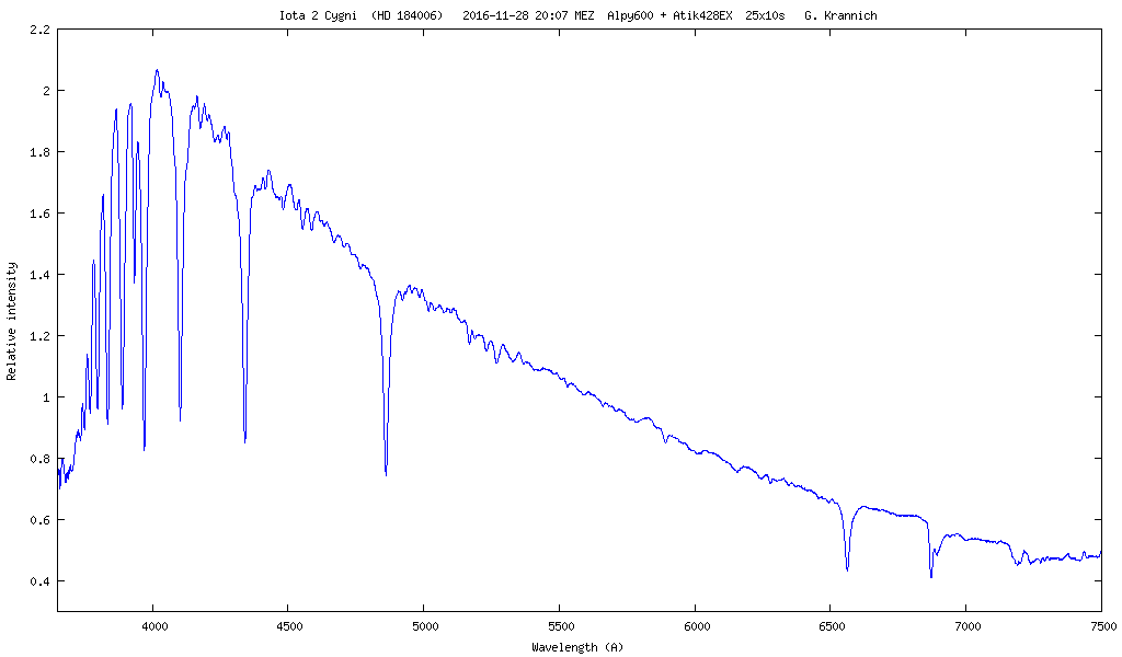 Spektrum von Delta Ursae Majoris (Megrez)