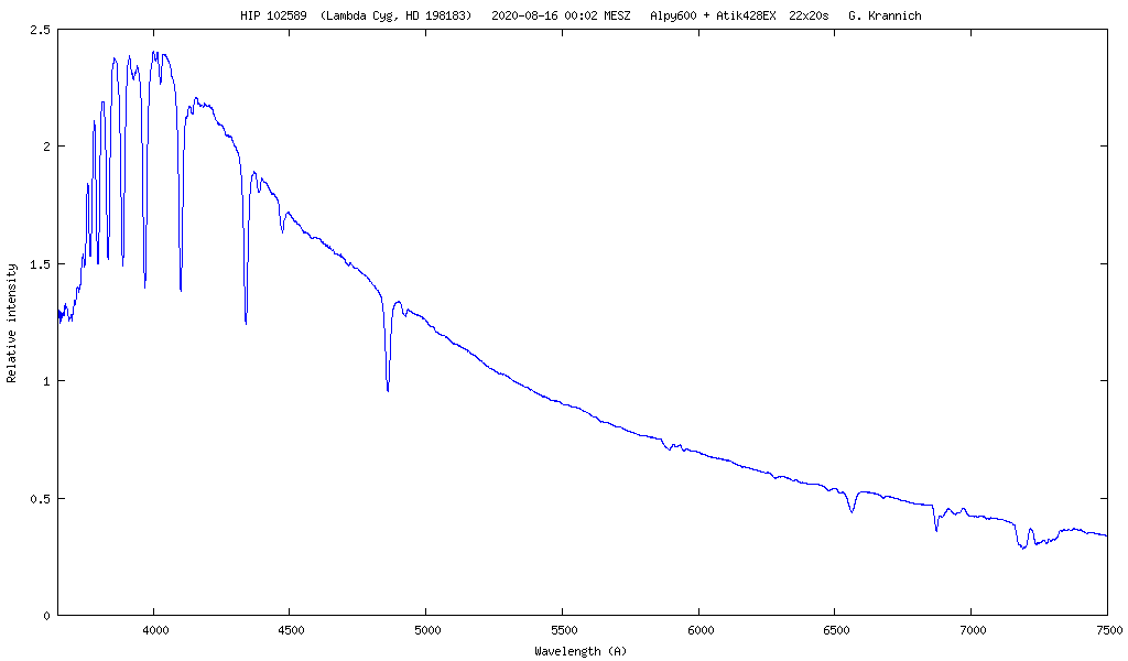 Spektrum von Lambda Cygni (HD 198183)