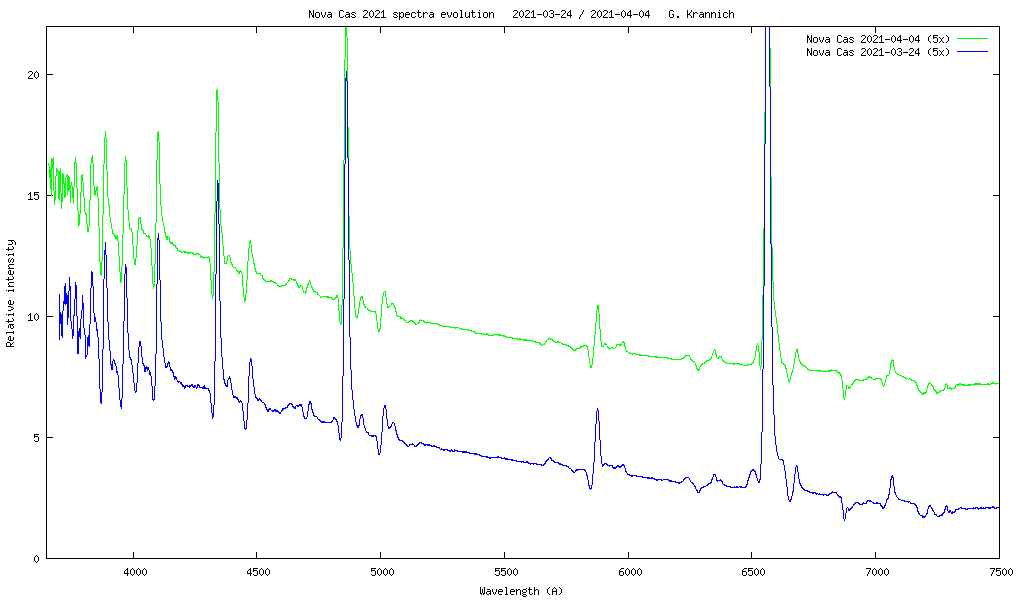 Nova Cas 2021 spectra evolution