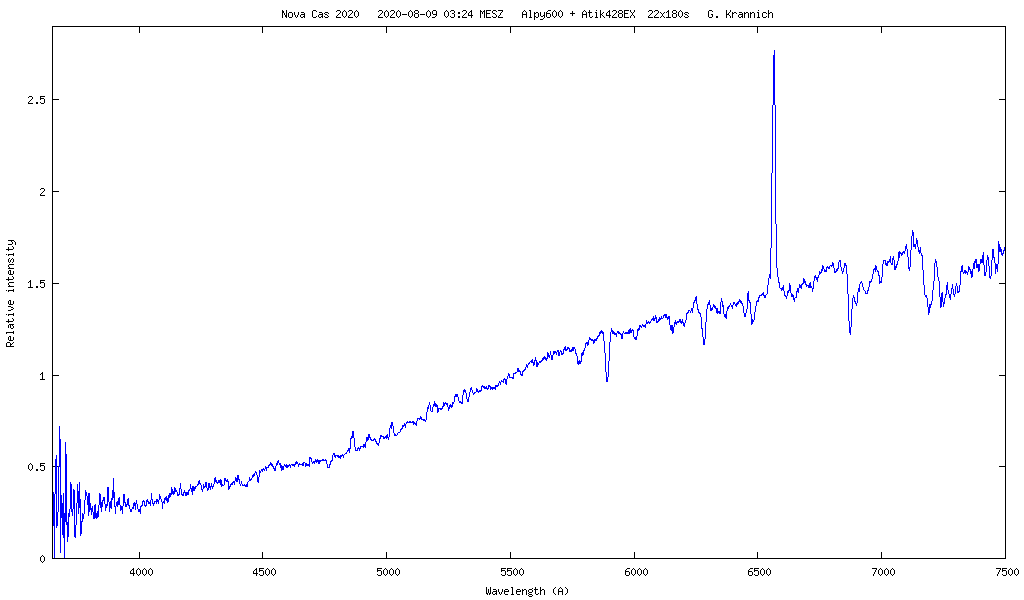 Spectrum of Nova Cas 2020, Aug 9th