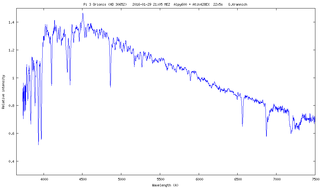 Spektrum von Pi 3 Orionis (HD 30652)