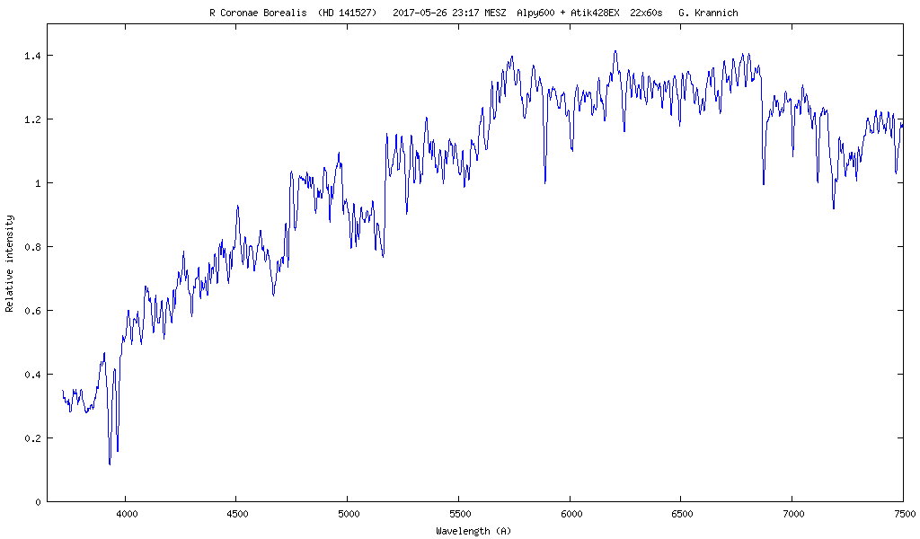 Spektrum von R Coronae Borealis (HD 141527)
