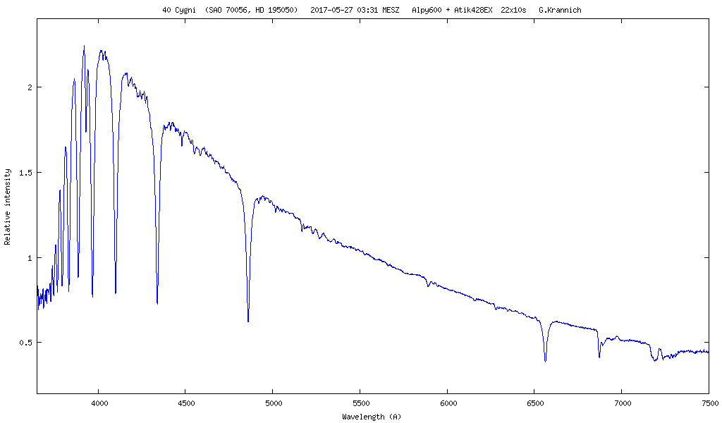 Spektrum von 40 Cygni (HD 195050)
