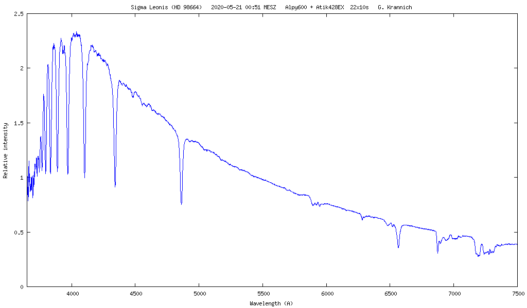 Spektrum von Sigma Leonis (HD 98664)