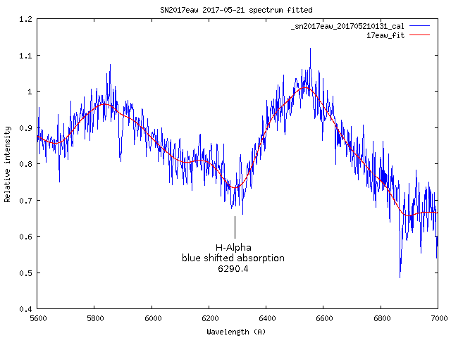 Part of spectrum from 2017-05-21 of sn2017eaw with blue shifted H-Alpha absorption detail