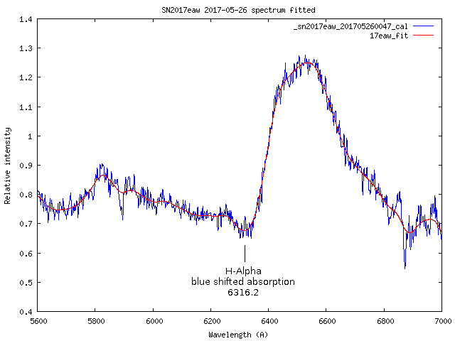 Part of spectrum from 2017-05-26 of sn2017eaw with blue shifted H-Alpha absorption detail