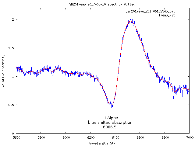 Part of spectrum from 2017-06-10 of sn2017eaw with blue shifted H-Alpha absorption detail