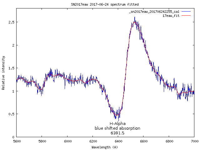 Part of spectrum from 2017-06-24 of sn2017eaw with blue shifted H-Alpha absorption detail