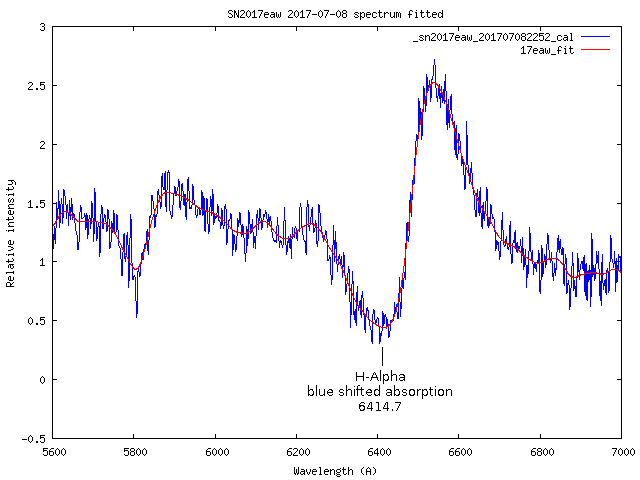 Part of spectrum from 2017-07-08 of sn2017eaw with blue shifted H-Alpha absorption detail