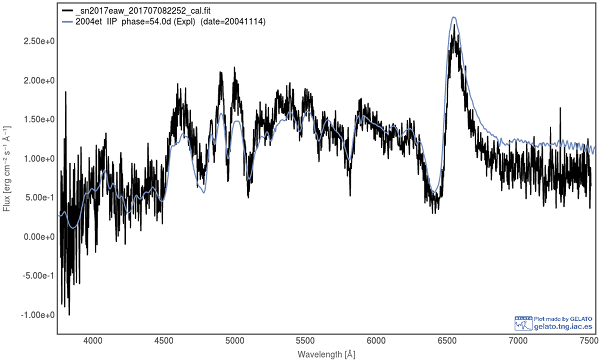 Identification of supernova 2017eaw 2017-07-08