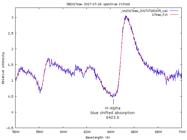 Part of spectrum from 2017-07-16 of sn2017eaw with blue shifted H-Alpha absorption detail