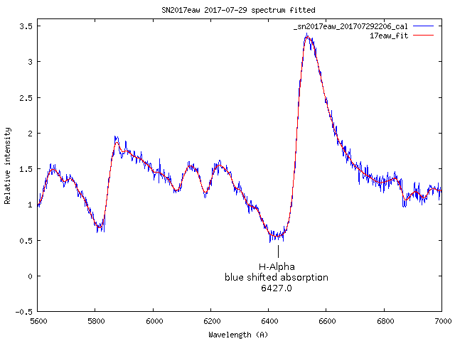 Part of spectrum from 2017-07-29 of sn2017eaw with blue shifted H-Alpha absorption detail