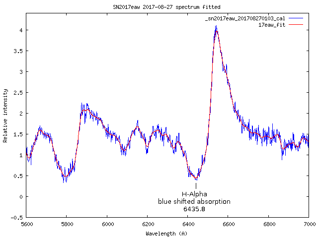 Part of spectrum from 2017-08-27 of sn2017eaw with blue shifted H-Alpha absorption detail