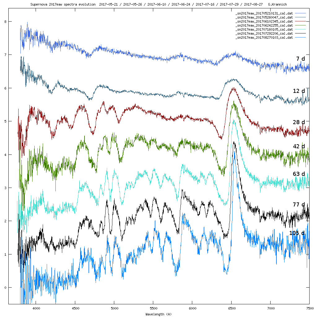 spectra evolution of supernova 2017eaw