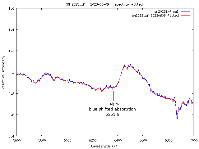 RV of blue shifted absorption feature of H-Alpha