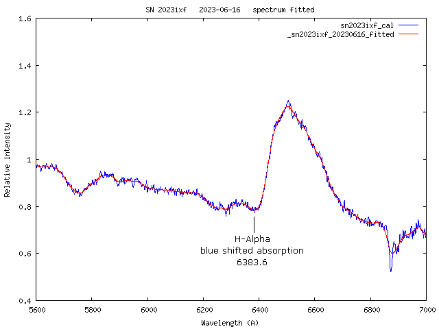 RV of blue shifted absorption feature of H-Alpha