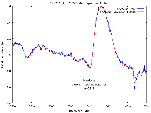 RV of blue shifted absorption feature of H-Alpha
