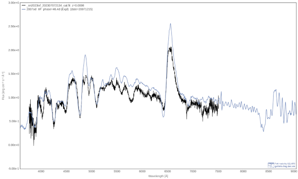 Identification of supernova 2023ixf 2023-07-07, third best matching plot