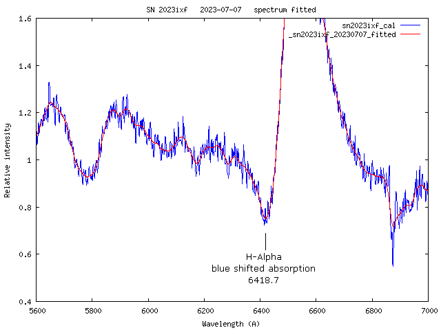 RV of blue shifted absorption feature of H-Alpha