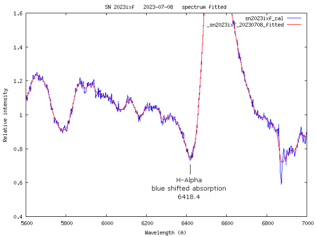 RV of blue shifted absorption feature of H-Alpha