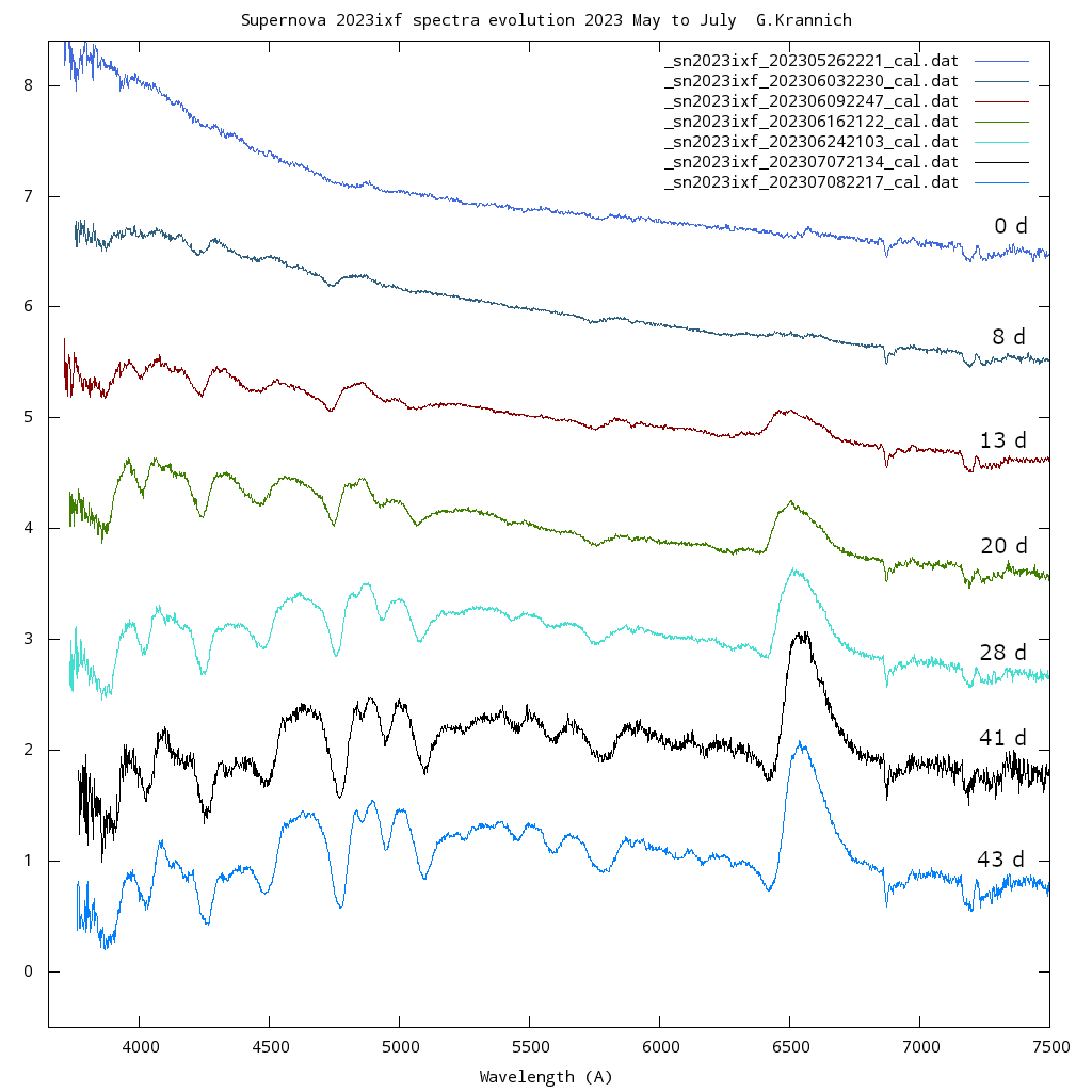 spectral evolution of supernova 2023ixf