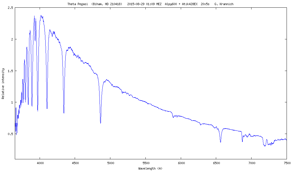 Spektrum von Theta Pegasi (Biham)