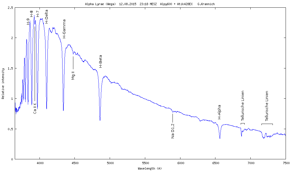 Spektrum von Alpha Lyrae (Wega)