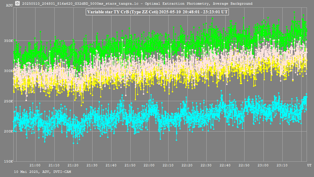 Lichtkurven von TY CrB und Vergleichssternen