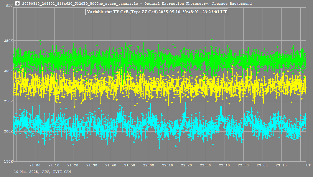 Lichtkurven von TY CrB und Vergleichssternen
