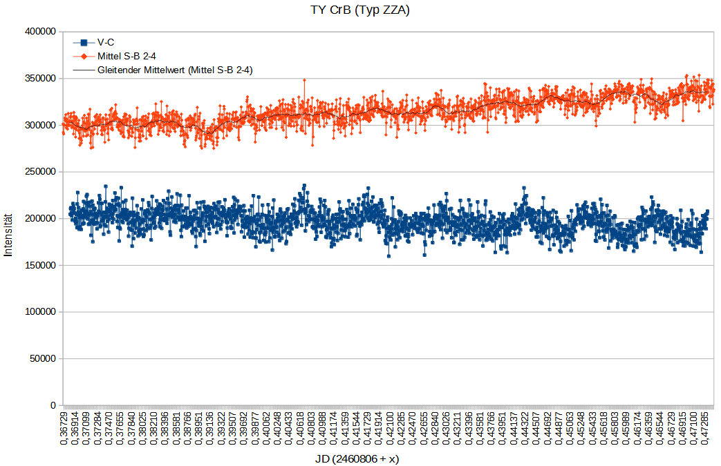 Lichtkurven von TY CrB und gemittelten Vergleichssternen